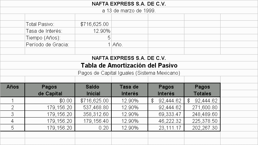 Tabla de Amortizacin de Pasivo