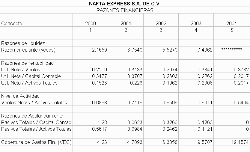 Razones Financieras